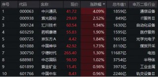 “漂亮50”回暖，中兴通讯劲升4%领涨！A50ETF华宝（159596）震荡飘红，换手率领跑同类