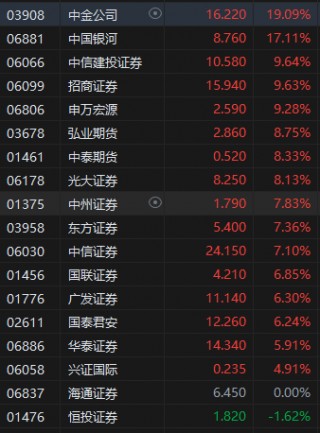 收评：港股恒指涨3.27% 科指涨4.47% 中金公司、中国银河分别涨超19%、17%