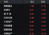 信号隐现！房地产股大爆发！