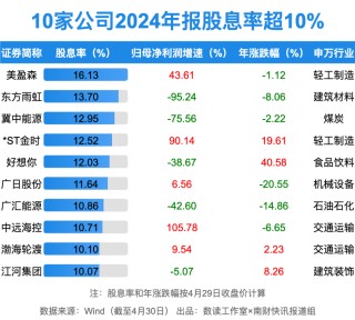 1.65万亿！A股狂撒红包雨，工行最“壕”！10家公司股息率超10%（附名单）