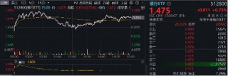 又是银行！中期分红季，大行带头逆行护盘，银行ETF（512800）盘中涨逾1%，日线强势3连阳