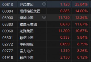 收评：港股恒指涨3.27% 科指涨4.47% 中金公司、中国银河分别涨超19%、17%