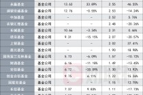 降费这一年，65家基金公司业绩哪家强？全排名出炉