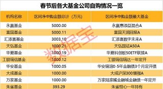 春节长假将至基金密集限购(什么信号?基金密集发布限购公告 还呼吁降低投资预期)
