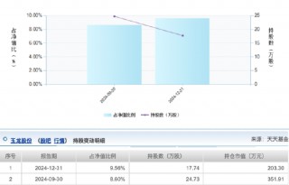 玉龙股份停牌重创17只基金！西部利得聚禾混合连续两季度重仓近一年跌近10%，基金经理吴海健遭质疑