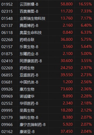 午评：港股恒指涨0.58% 恒生科指涨1.34% 上海复旦涨超11%