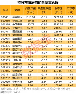 逆市上涨 7连板股紧急发布公告提示风险！最新险资重仓股名单出炉