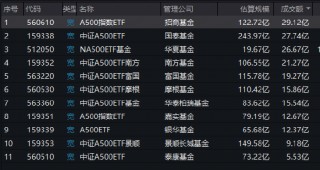 首批A500ETF上市一个月，泰康A500ETF成交额长期处于倒数之一名（附走势图）
