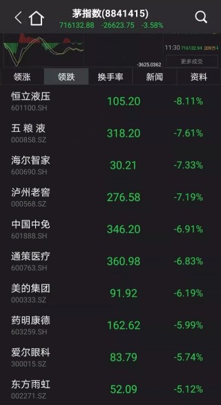 眼茅爱尔，一天跌掉277个亿的简单介绍