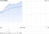 药明康德早盘涨超5% 一季度净利润同比增长89.06%至约36.72亿元