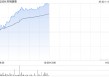 药明康德早盘涨超5% 一季度净利润同比增长89.06%至约36.72亿元