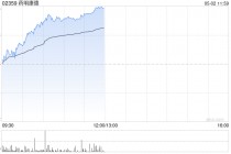 药明康德早盘涨超5% 一季度净利润同比增长89.06%至约36.72亿元