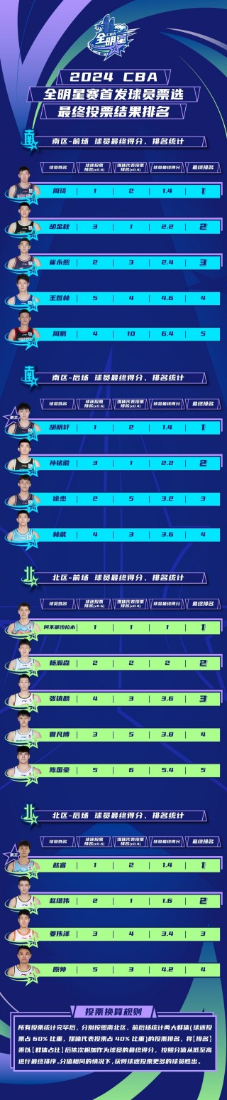 历届全明星首发阵容名单(历届全明星首发阵容名单表)