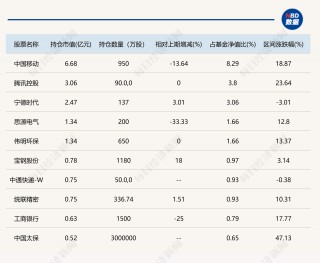 这些基金公司总经理也是基金经理！有人年内亏损超过30%，也有人回报名列前茅，他们二季度买了什么票？