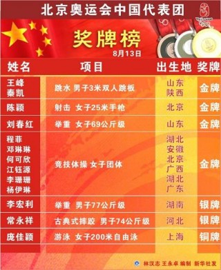 中国奥运会奖牌榜(中国奥运会奖牌榜之一)