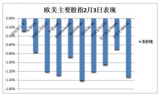 美加墨关税推迟，道指大跌后一度转涨，资产大反转，比特币重上10万美元