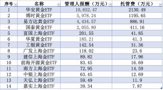 金价坐上“过山车”，这些金融机构靠管理费和交易佣金赚翻了