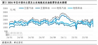 卓创资讯：零售限价创近三年更大跌幅 批零价差未刷新年内新低