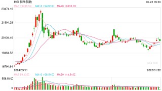 快讯：恒指低开0.54% 科指跌1.05%汽车股普遍回调