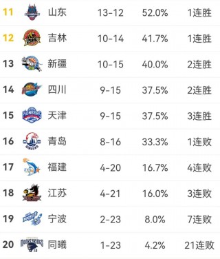 cba排名2023最新排名(cba排名最终排名)
