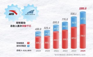 千亿帝国再出手 安踏2.9亿美元收购狼爪