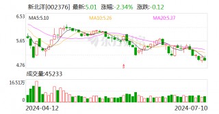 新北洋：预计2024年上半年净利润为1620.95万元~1837.07万元，同比增长50%~70%
