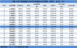 17家A股城商行对决：贵阳银行净利下跌7%增速垫底 江苏银行分红95亿排之一