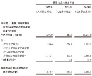 卡游，2024年收入逾100亿，递交IPO招股书，拟赴香港上市