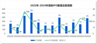 中资企业出海上市升温！港股“打新热”来了？全年分别有26家和7家企业首日收涨超10%和50%