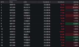 高息股全线走强，多股创历史新高！