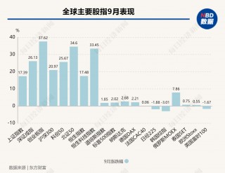 A股、港股“牛”冠全球！创业板指9月大涨37%，排名之一！外资巨头集体发声：中国股市可能持续上涨