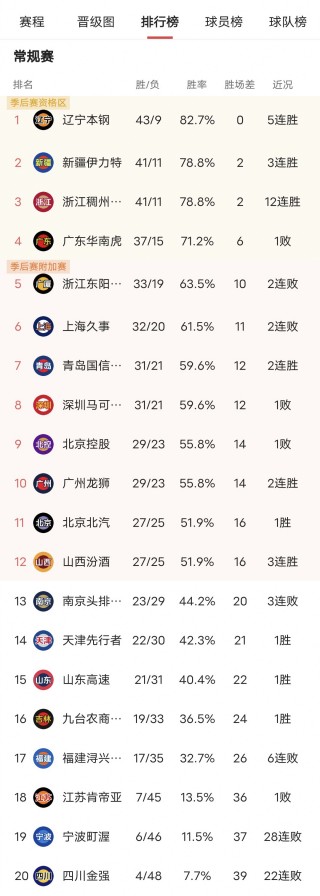 cba排行榜(cba排行榜最新排名前十)