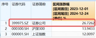 “旗手”尾盘发力！券商ETF（512000）放量收涨1.67%，华林证券封住涨停，东财再登A股之一！