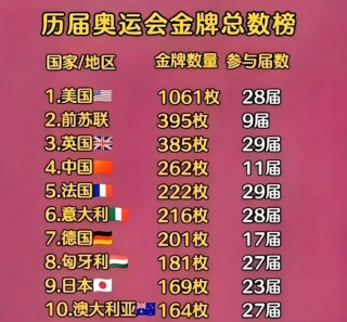 2731届奥运会中国金牌数(第27到31届奥运会中国获得金牌统计表)