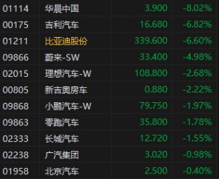 午评：港股恒指跌0.46% 恒生科指跌0.27%比亚迪股份跌超6%