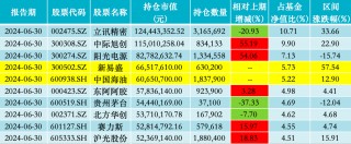 中欧医疗健康股票仓位升至三年更高，葛兰二季度增持华润三九、东阿阿胶