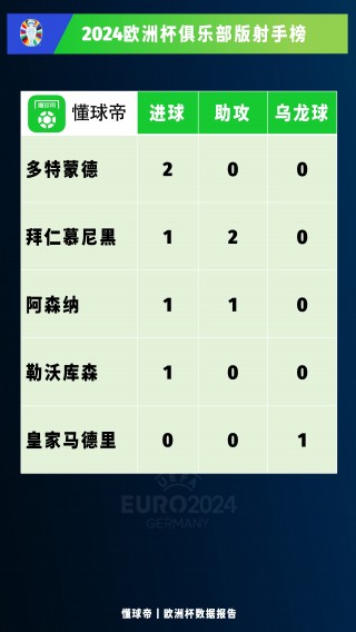 欧洲杯预选赛射手榜(2021欧洲杯预赛射手榜)
