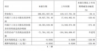 2024年“底盘”产品营收下滑近三成，金种子酒4年累亏超6亿元