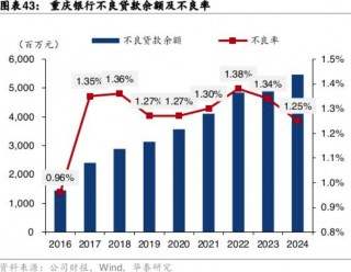 23家A股上市银行资产质量透视：城商行资产质量改善明显，房地产业不良率高位回落