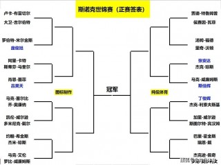 斯诺克世锦赛2022全部赛程表(斯诺克世锦赛2021赛程最新消息)