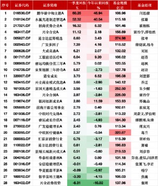 一季度涨60.26%！鹏华碳中和主题A业绩“遥遥领先”，闫思倩新增中大力德、震裕科技等6只重仓股