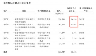 溜溜果园冲“梅+”之一股，业绩增长下多个财务数据异常波动