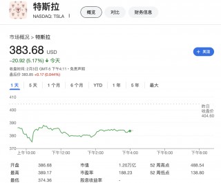 马斯克干政惹的祸？特斯拉加州销量持续下滑 法国车辆注册量也暴跌63%