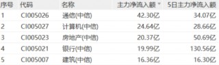 四大行再创新高！低估值+高股息双重护体，510030日线五连阳！