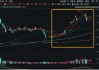 燃炸！阿里模型比肩DS+王者AI应用Manus刷屏，大数据产业ETF（516700）盘中猛拉3%，用友 *** 等2股涨停