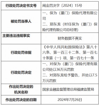 保为（厦门）保险 *** 因财务数据不真实被罚36万元