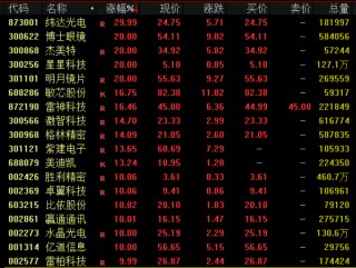 A股两大主线爆发！AI眼镜概念爆发、消费板块集体拉升