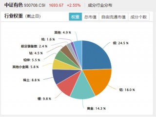 A股震荡回调！有色金属走强，有色龙头ETF盘中上探2.51%！国防军工逆市活跃，国防军工ETF（512810）摸高3.2%