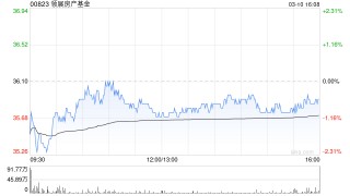 领展房产基金遭行政总裁王国龙减持100万股 每股作价约36.46港元