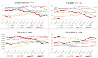 玻璃：中游压力明显，关注宏观支撑
